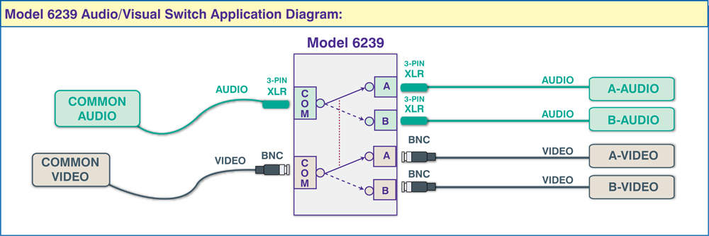 Audio and Video XLR 3-Pin & BNC Coax Interface A/B Switch Network Application, Model 6239